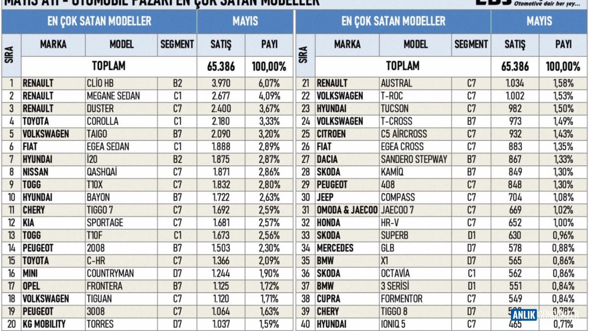 Mayıs Ayı Otomobil Satışları Açıklandı: Lider Kim Oldu, Togg Listede Kaçıncı Sıraya Yerleşti? İşte O Tam Liste!