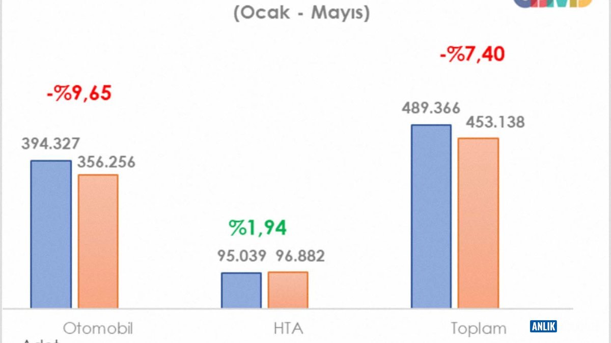 Otomobil Piyasasında Beklenmedik Düşüş: Mayıs Ayı Satışları Şoke Etti!