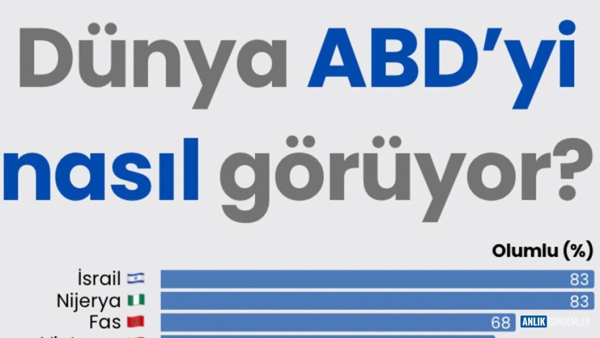Dünyanın Gözüyle ABD: Hangi Ülke Ne Diyor? İsrail ve Nijerya'da Şaşırtan Yüzdeler Ortaya Çıktı!