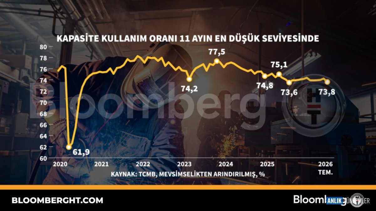 Üretim Çarkları Yavaşladı: Türkiye'nin Kapasite Kullanımında 11 Ayın En Düşük Seviyesi Şoku!