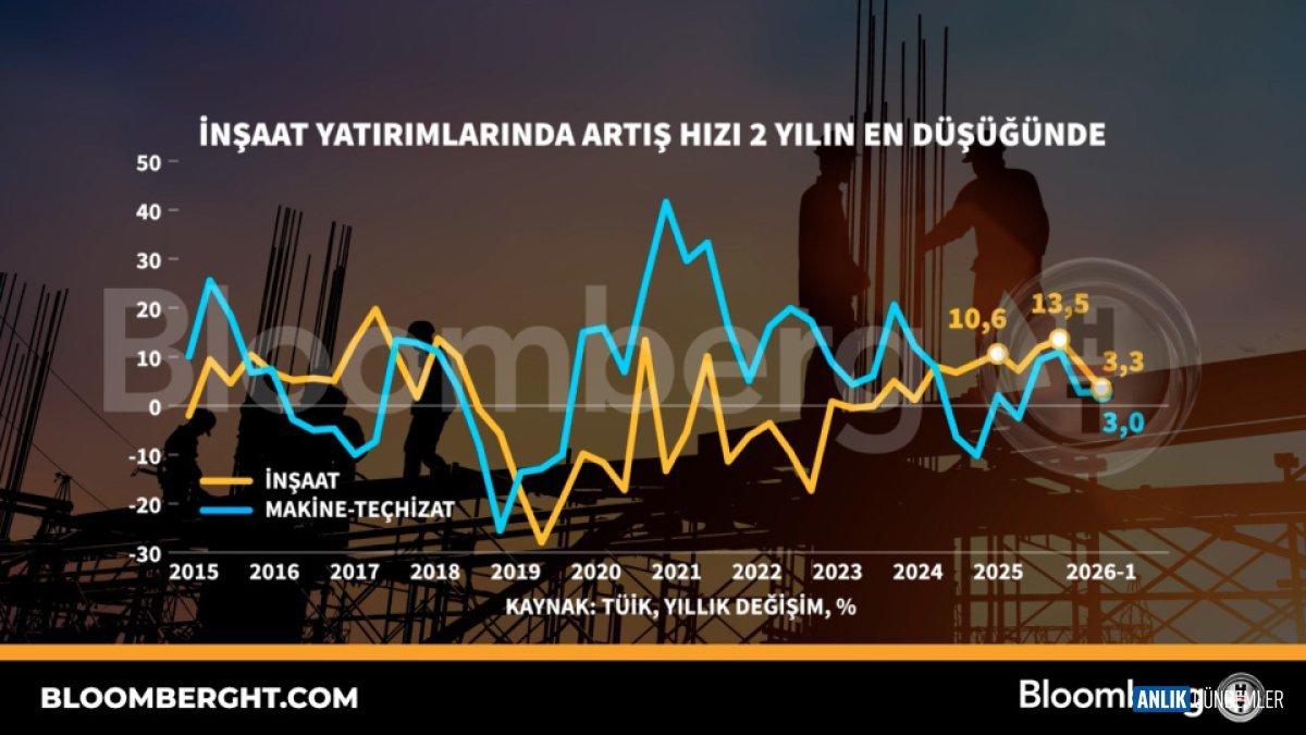 İnşaat Sektörü Alarm Zilleri Çalıyor: Büyüme Hızı Tarihi Düşüşte!