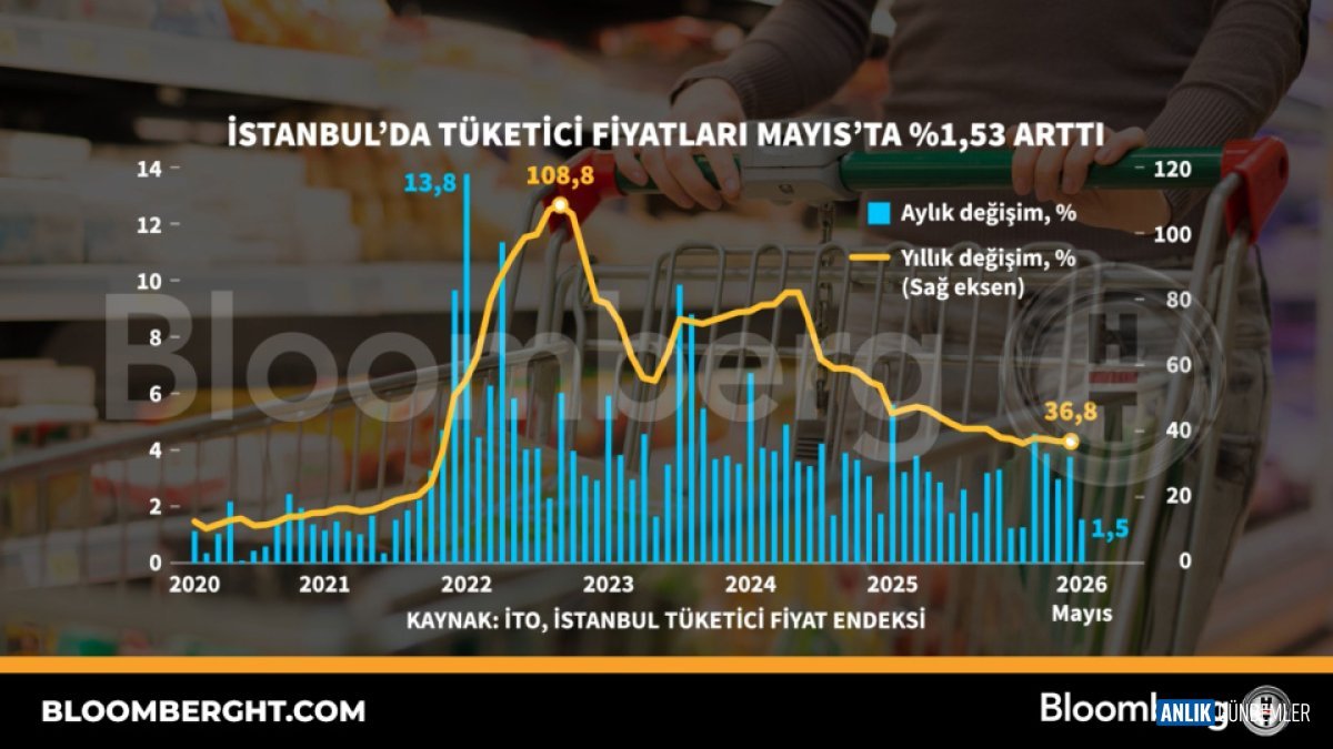 İstanbul'da Cep Yanıyor: Mayıs Ayı Zamları Şoke Etti! Alım Gücü Ne Durumda?