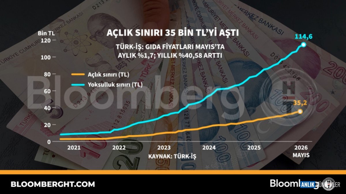 Pes Dedirten Açlık Sınırı: 35 Bin TL'yi Aşarak Vatandaşı Şoka Uğrattı!