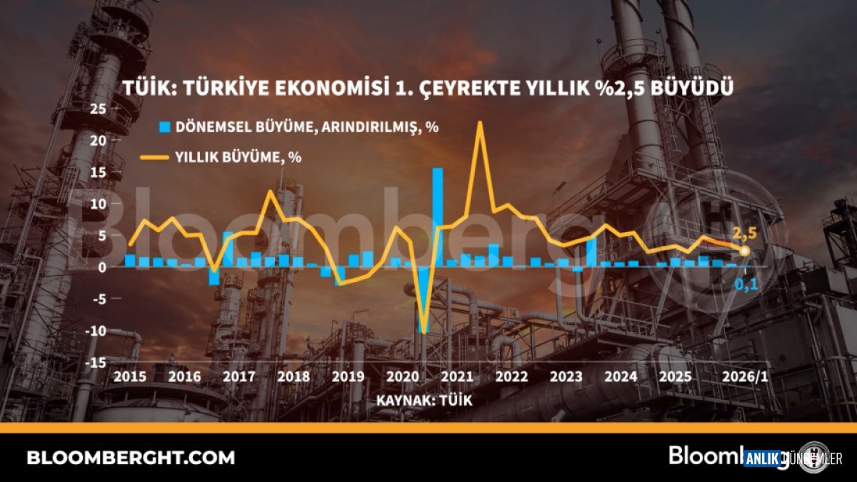 Türkiye Ekonomisi İlk Çeyrekte Nefes Aldı: Büyüme Rakamı Açıklandı! Beklentiler Karşılandı mı?