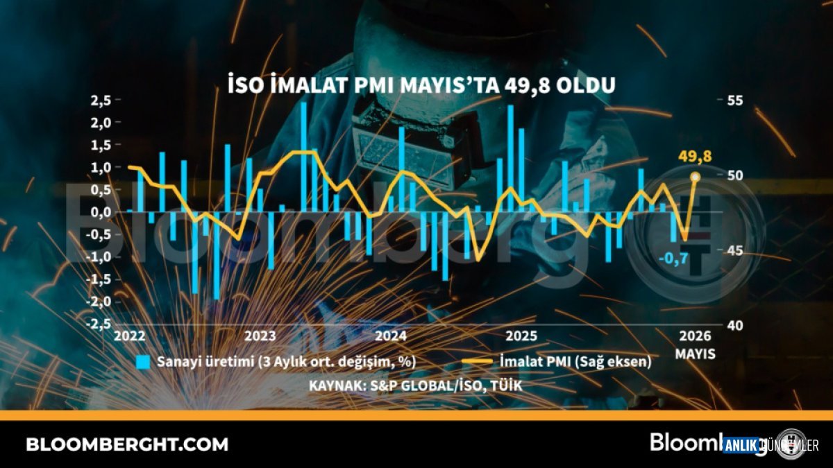 Türkiye'nin Sanayi Nabzı Düşüşte: Mayıs Ayı İmalat PMI Verileri Açıklandı!